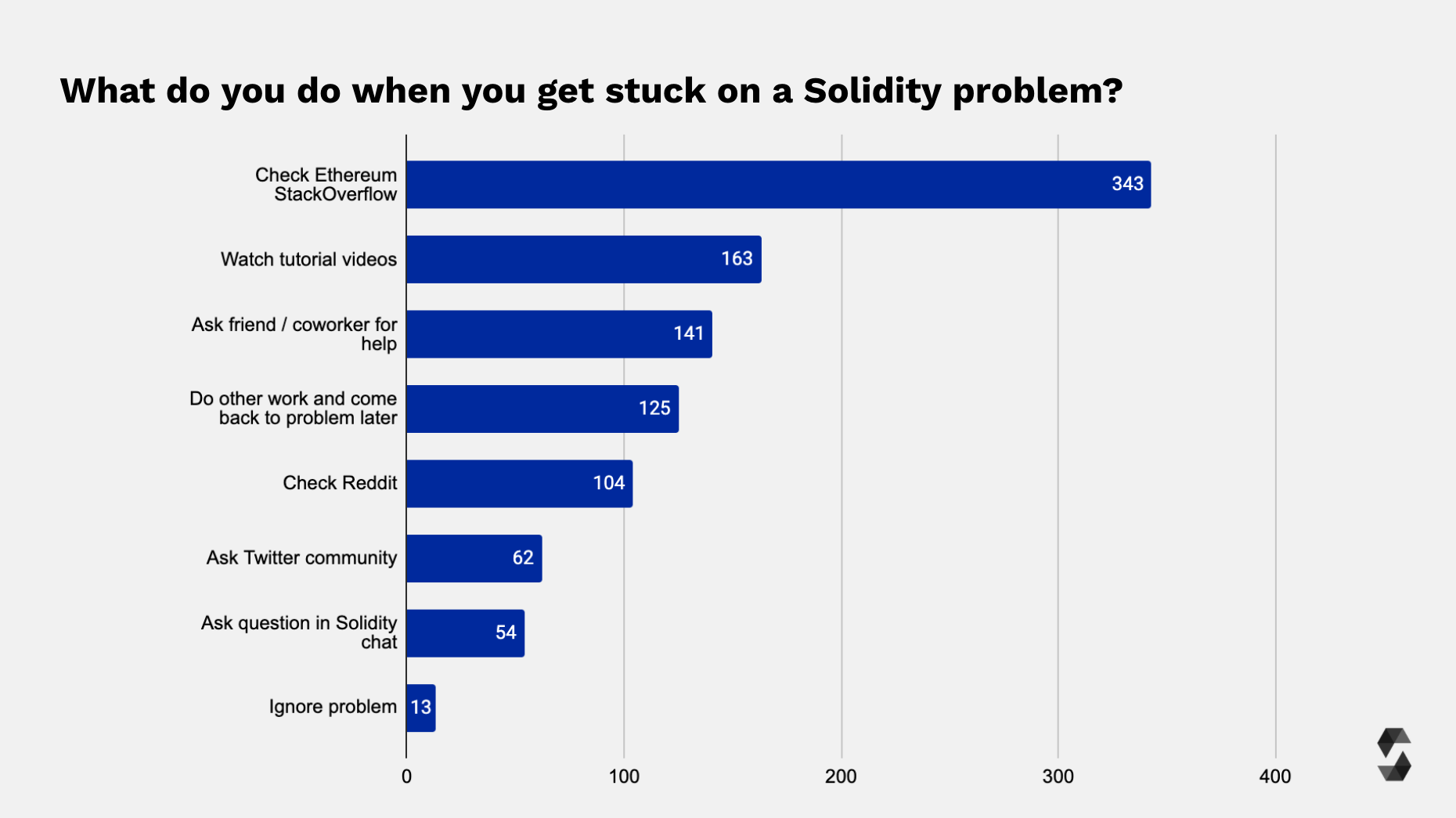 Solving Problems