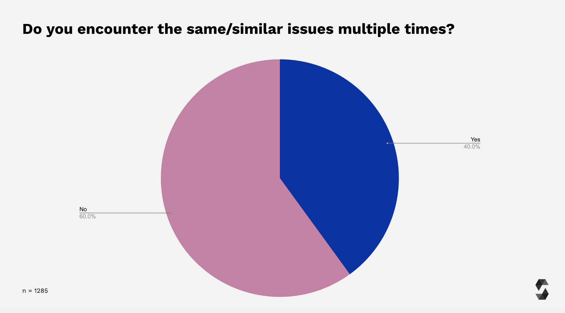 Recurring Issues