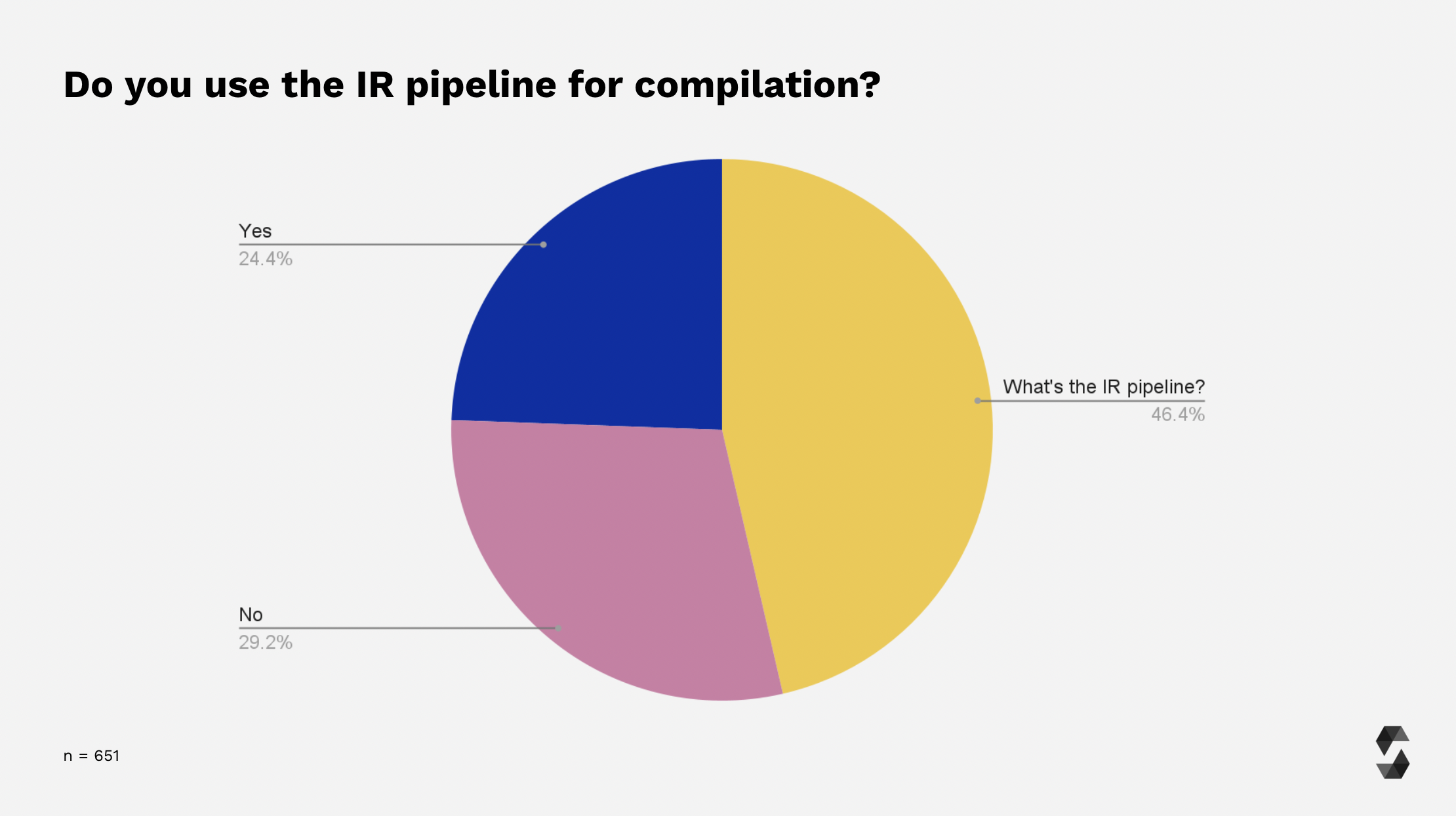 Usage of via-IR