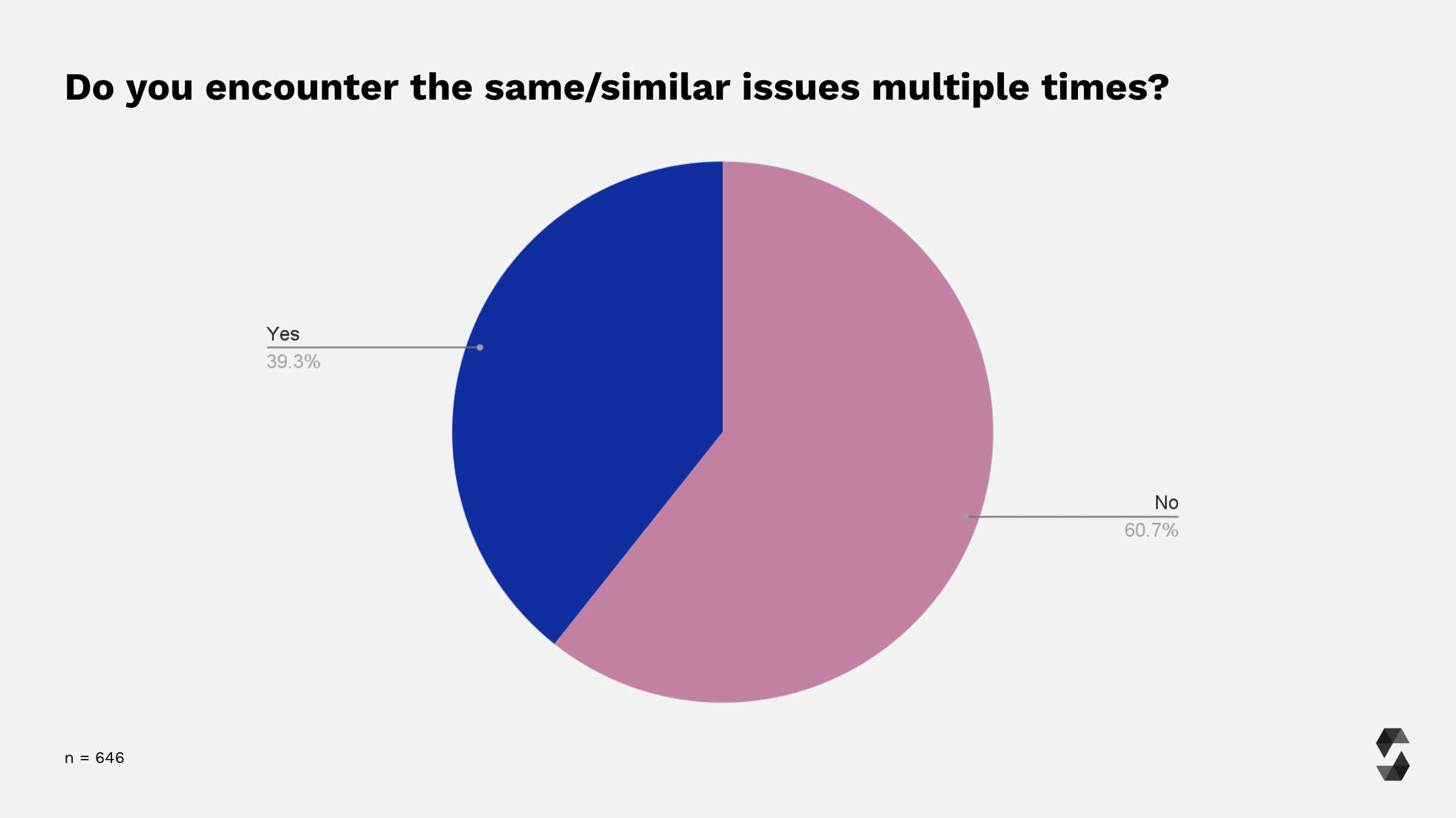 Recurring issues